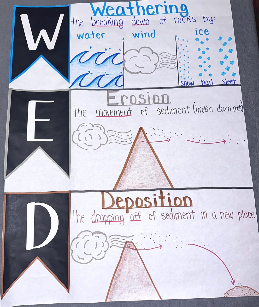 Weathering Anchor Chart for Elementary, Middle and High School - Etsy