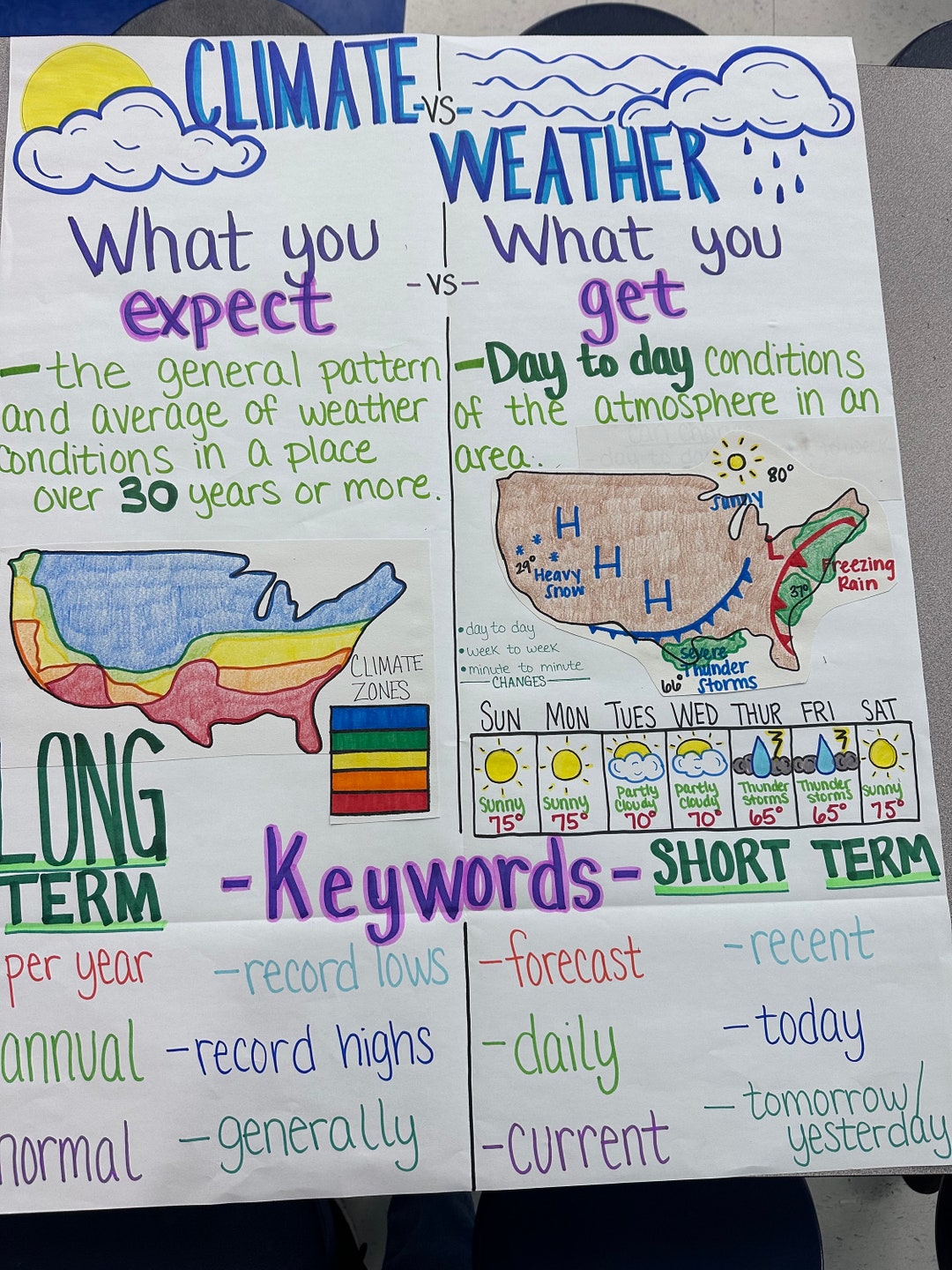 Climate Vs Weather Anchor Chart For 5th 8th Grade Etsy