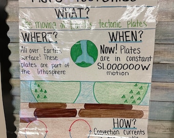 Plate Tectonics Anchor Chart for Elementary, Middle and High School