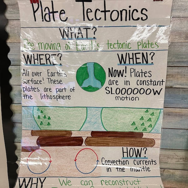 Plate Tectonics Anchor Chart for Elementary, Middle and High School