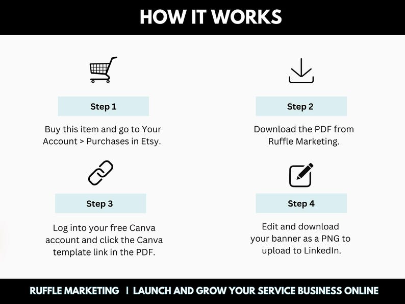 May include: A four-step infographic showing how to create a LinkedIn banner using a Canva template. The steps are: 1. Buy the item and go to your Etsy purchases, 2. Download the PDF from Ruffle Marketing, 3. Log into your free Canva account and click the Canva template link in the PDF, and 4. Edit and download your banner as a PNG to upload to LinkedIn.
