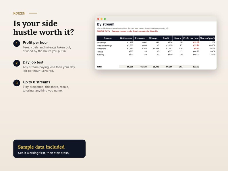 May include: An infographic titled KOIZEN Is your side hustle worth it? featuring three numbered points and a table titled By stream. The table displays financial data for Etsy shop, Freelance design, Rideshare, Resale, and Tutoring. A dark box reads Sample data included.