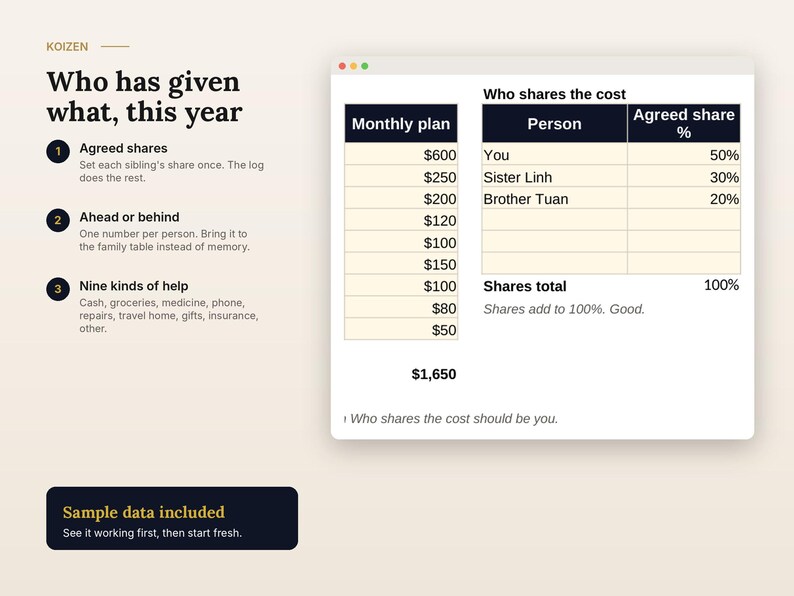 May include: A digital interface titled Koizen displaying a financial tracking table. The layout includes a list of monthly plans, a breakdown of cost shares among family members, and a section detailing nine kinds of help for expenses.