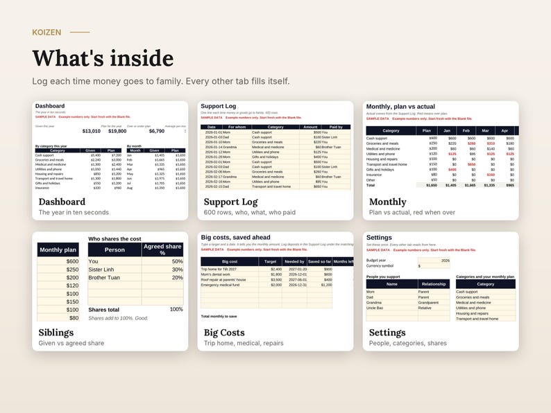 May include: A digital spreadsheet template titled KOIZEN What's inside, featuring six distinct sections: Dashboard, Support Log, Monthly, plan vs actual, Siblings, Big Costs, and Settings, displaying financial data tables and tracking tools.