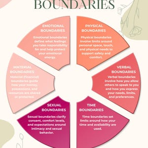 May include: Infographic titled "Types of Boundaries" with sections on emotional, physical, material, sexual, time, and verbal boundaries. Each section defines the type of boundary. The color scheme includes pink, orange, and burgundy.