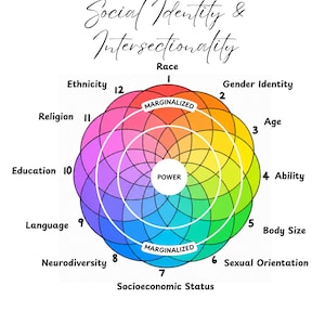 Puede incluir: Un diagrama titulado Social Identity & Intersectionality que presenta una cuadrícula circular colorida. El centro está etiquetado como Power, rodeado por anillos etiquetados como Marginalized. Doce categorías se enumeran alrededor del perímetro, incluyendo Race, Gender Identity, Age, Ability, Body Size, Sexual Orientation, Socioeconomic Status, Neurodiversity, Language, Education, Religion y Ethnicity.