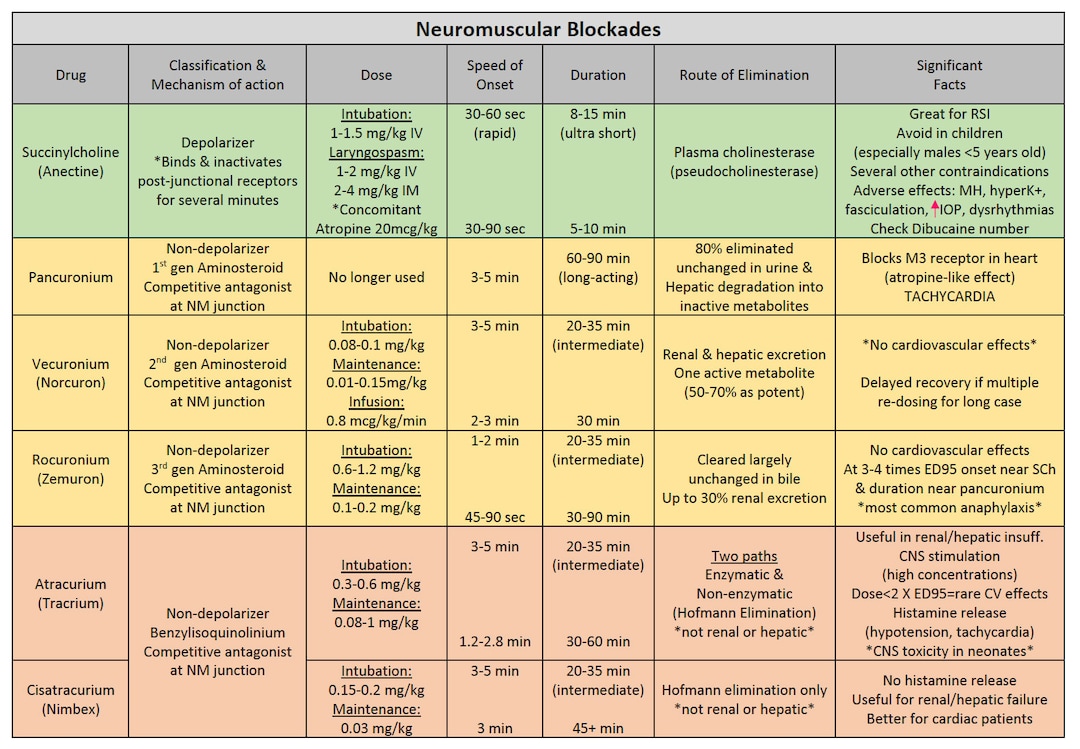 Anesthesia Drug Summary Table Study Guides for CRNA, SRNA