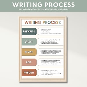 Póster imprimible sobre el proceso de escritura, pasos para escribir, guía de escritura para estudiantes, decoración de aulas de inglés, recursos didácticos, materiales de aprendizaje