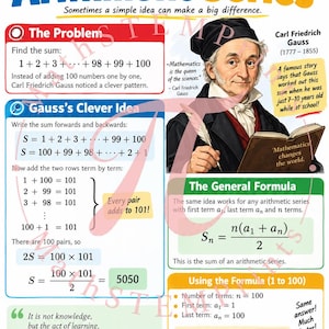 Könnte beinhalten: Ein Lehrplakat mit dem Titel Sum of Arithmetic Series und einem Porträt von Carl Friedrich Gauss. Es erklärt die Summe der Zahlen von 1 bis 100 anhand von Gauss' genialer Idee, der allgemeinen Formel Sn = n(a1 + an)/2 und Rechenschritten.