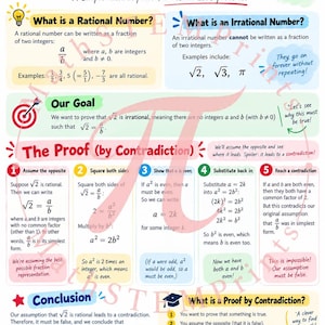May include: An educational poster titled Square Root of 2 is Irrational, featuring a step-by-step mathematical proof by contradiction. The layout includes definitions of rational and irrational numbers, five numbered steps of the proof, and a conclusion.