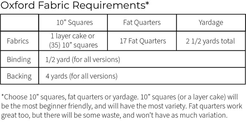 May include: A table showing fabric requirements for a sewing project called "Oxford". The table lists the amount of fabric needed for fabrics, binding, and backing in 10" squares, fat quarters, and yardage.