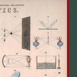 May include: A vintage educational illustration depicting various optical principles, including reflection, refraction, and the use of mirrors and lenses. The illustration features numbered diagrams with labels such as "Angle of Incidence" and "Angle of Reflection".