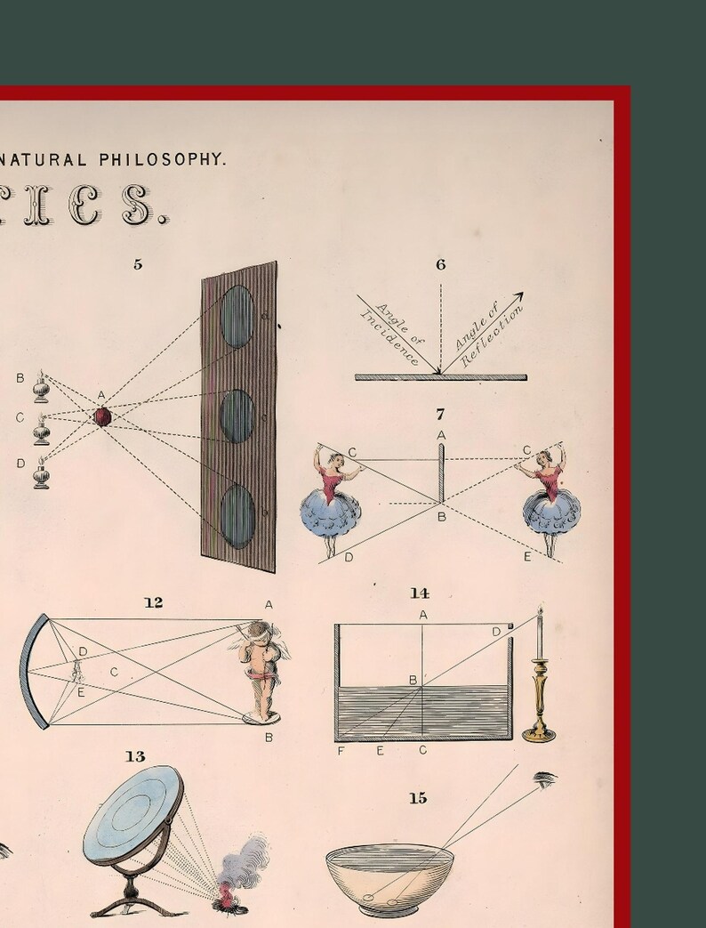 May include: A vintage educational illustration depicting various optical principles, including reflection, refraction, and the use of mirrors and lenses. The illustration features numbered diagrams with labels such as "Angle of Incidence" and "Angle of Reflection".