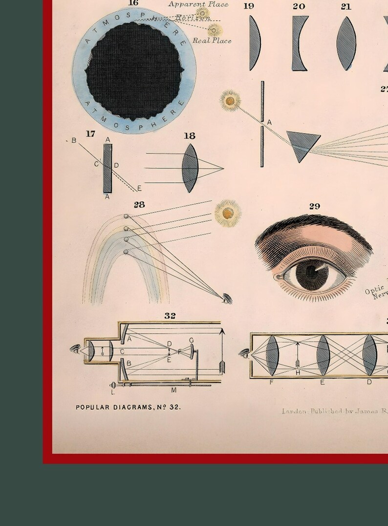 May include: A vintage educational chart illustrating optical principles with diagrams of light refraction, reflection, and the human eye. The chart includes labels for "Atmosphere", "Apparent Place", "Real Place", "Optic Nerve", and "Popular Diagrams, No. 32."