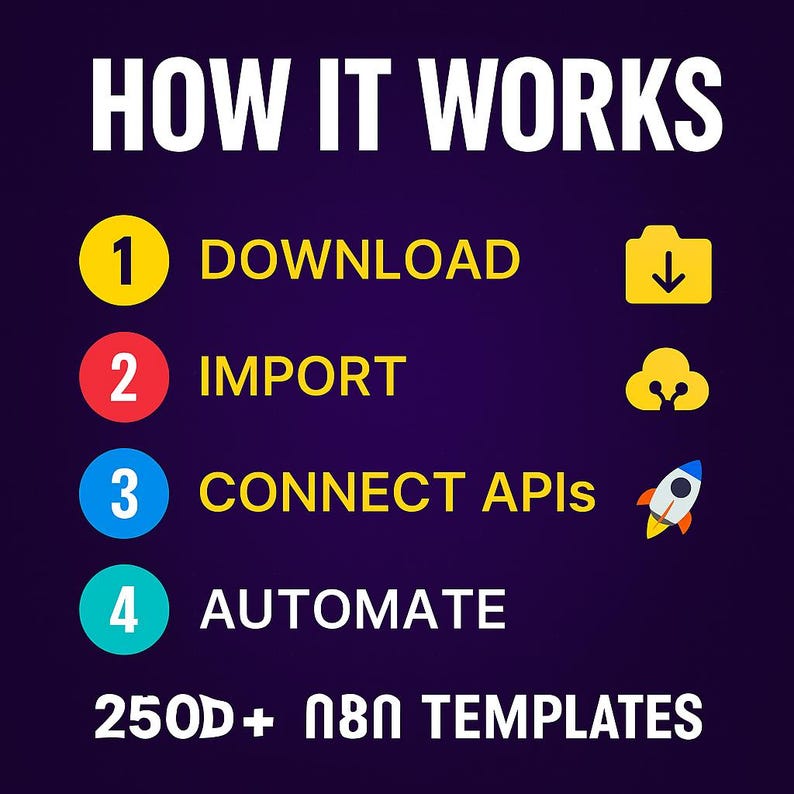 May include: A graphic with the text "HOW IT WORKS" in white. Steps include "DOWNLOAD", "IMPORT", "CONNECT APIs", and "AUTOMATE", each with a corresponding icon. The graphic also states "250D+ 180 TEMPLATES" at the bottom, all on a gradient purple background.