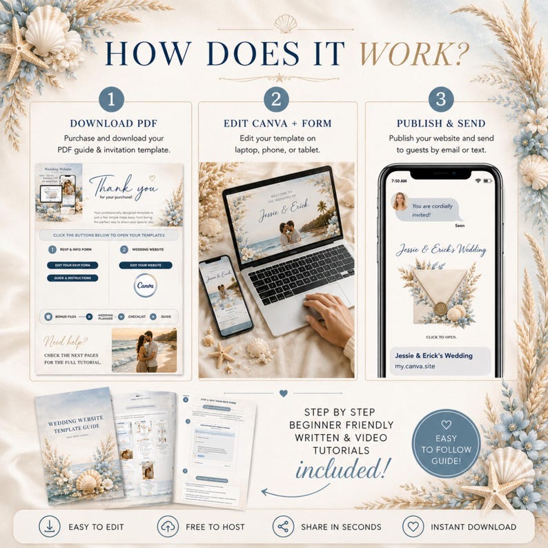 K&ouml;nnte beinhalten: Eine Anleitungsgrafik mit dem Titel HOW DOES IT WORK?, die einen dreistufigen Prozess f&uuml;r eine Hochzeits-Website-Vorlage beschreibt. Sie enth&auml;lt Symbole zum Herunterladen von PDFs, Bearbeiten in Canva und Ver&ouml;ffentlichen per E-Mail oder Textnachricht.