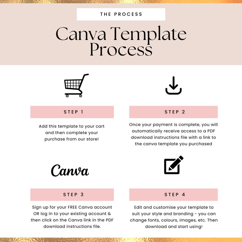 K&ouml;nnte beinhalten: Eine rosa und wei&szlig;e Grafik mit vier Schritten zum Kauf und Anpassen einer Canva-Vorlage. Die Schritte sind: 1. In den Warenkorb legen, 2. Zahlung abschlie&szlig;en, 3. Bei Canva anmelden, 4. Bearbeiten und anpassen. Die Grafik enth&auml;lt Symbole f&uuml;r jeden Schritt: einen Einkaufswagen, einen Download-Pfeil, das Canva-Logo und einen Bleistift.