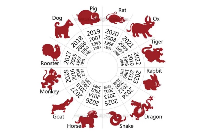 May include: A circular chart featuring the Chinese zodiac, with red animal illustrations representing each sign. The chart includes the years associated with each animal, such as the Dog, Pig, Rat, Ox, Tiger, Rabbit, Dragon, Snake, Horse, Goat, Monkey, and Rooster.