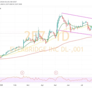 Könnte beinhalten: Ein Liniendiagramm, das den Aktienkurs von EVERBRIDGE INC DL,001 im Zeitverlauf zeigt. Das Diagramm zeigt, dass der Aktienkurs von etwa 60 auf 100 Euro gestiegen ist. Das Diagramm enthält auch gleitende Durchschnitte und einen Relative-Stärke-Index (RSI)-Indikator.
