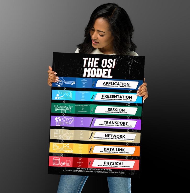OSI Model Poster, Wall Art for Networking and IT Professionals ...