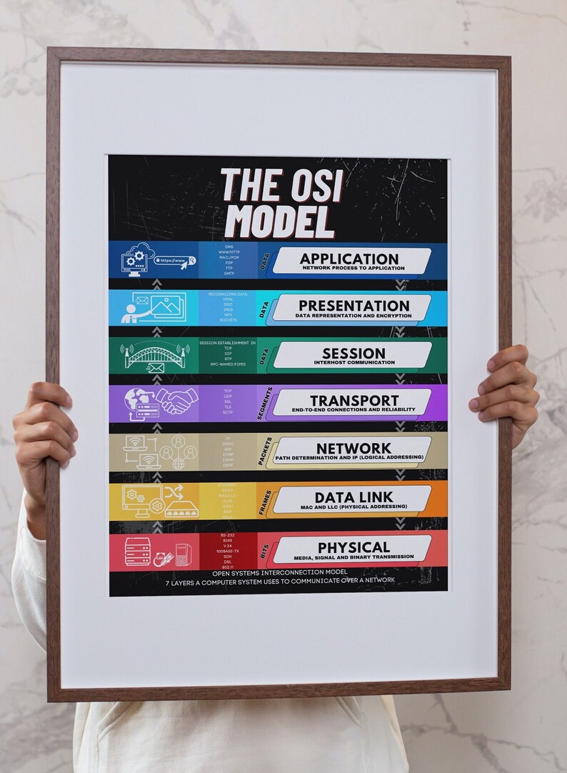 OSI Model Poster, Wall Art for Networking and IT Professionals ...