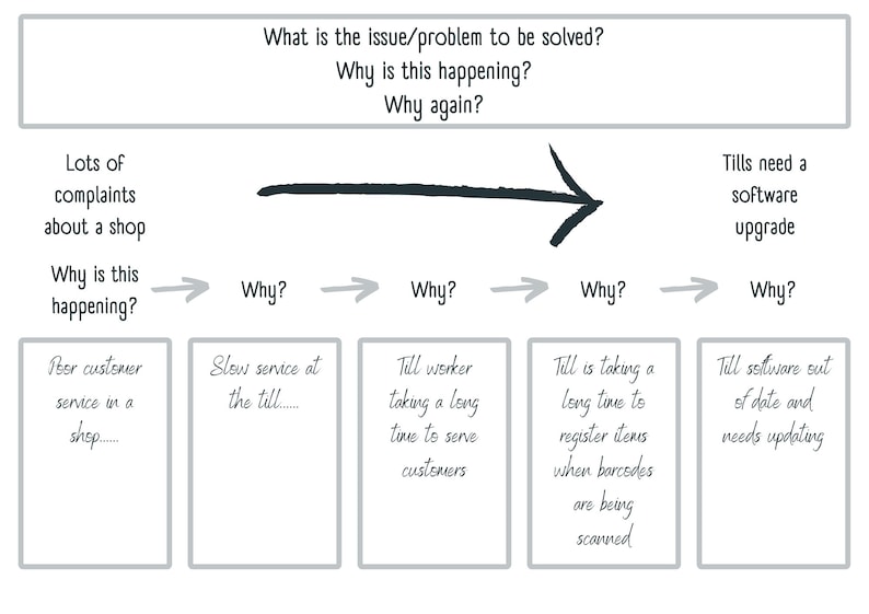 5 Why's, Root Cause Analysis, Project Management, Change Management