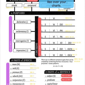 Op de afbeelding: Een educatieve kaart getiteld Sentence Classification met vier structuren, vier doelen, zeven patronen, acht woordsoorten en vijf zinsdelen. Het document bevat een blauw overlay-vak met de tekst This is what the overlay will look like over your charts.
