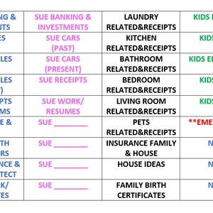 May include: A table with a grid of categories for organizing financial and personal documents. The categories include John Banking & Investments, Sue Banking & Investments, Laundry Related & Receipts, Kids Banking, John Vehicles (Past), Sue Cars (Past), Kitchen Related & Receipts, Kids Birth, John Vehicles (Present), Sue Cars (Present), Bathroom Related & Receipts, Kids Education, John Receipts Tools/Items, Sue Work/Resumes, Bedroom Related & Receipts, Kids, John House & Rates, Sue, Living Room Related & Receipts, Kids, John Health Particulars, Sue, Pets Related & Receipts, **Emergency**, John Insurance & Income Protect, Sue, Insurance Family & House, Name, John Work/Certificates, Sue, House Ideas, Name, Family Birth Certificates, Name.