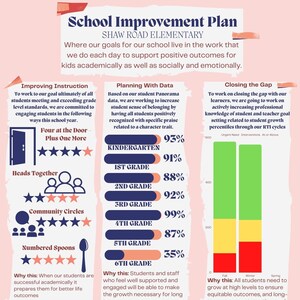 Può includere: Un piano di miglioramento scolastico per la scuola elementare Shaw Road. Il piano è diviso in tre sezioni: Migliorare l'istruzione, Pianificare con i dati e Colmare il divario. Ogni sezione descrive gli obiettivi e le strategie per l'anno scolastico. Il piano include anche una dichiarazione di visione: "Ci impegniamo a garantire e lavorare ogni giorno per essere una grande scuola che non conosca limiti al successo accademico di ogni studente. Un luogo dove tutti coloro che entrano sappiano di essere apprezzati per i doni che portano e i contributi che forniscono alla nostra scuola e alla nostra comunità."