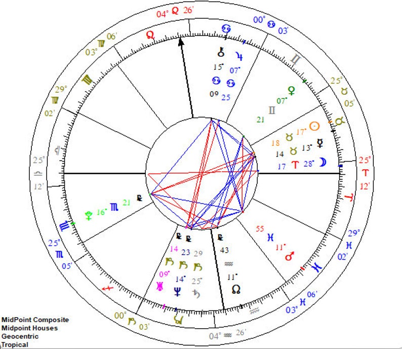 May include: A circular astrological chart featuring a white center with red and blue connecting lines, surrounded by a ring of zodiac symbols and degree markers. Text at the bottom left reads MidPoint Composite, MidPoint Houses, Geocentric, Tropical.