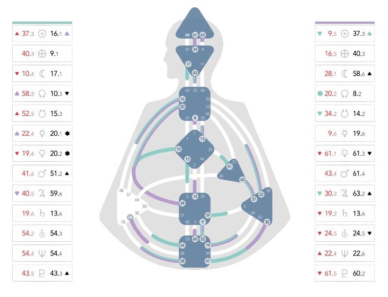 May include: A Human Design bodygraph chart featuring a central silhouette with blue geometric shapes connected by purple and teal lines. Two vertical columns of data flank the figure, displaying numerical values and astrological symbols.