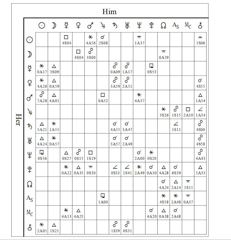 May include: A black and white grid chart labeled Him and Her, featuring astrological symbols along the top and left axes. The cells contain various geometric shapes like squares, triangles, and asterisks paired with alphanumeric codes.