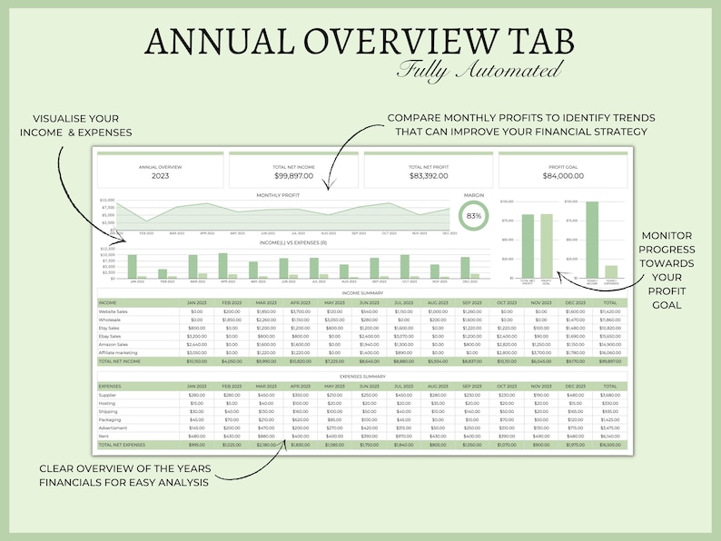 May include: A green and white chart showing a monthly profit of $99,897.00. The chart shows income and expenses for each month of the year 2023. The chart also shows a total net income of $83,392.00 and a profit goal of $84,000.00. The chart is titled "Annual Overview Tab" and is labeled "Fully Automated".
