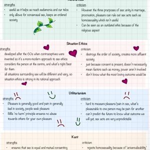 May include: A colorful infographic titled "Conclusions of each theory in Sex Ethics" with sections on Natural Law, Situation Ethics, Utilitarianism, and Kant. Each section lists strengths and criticisms, with illustrations of hearts and faces.