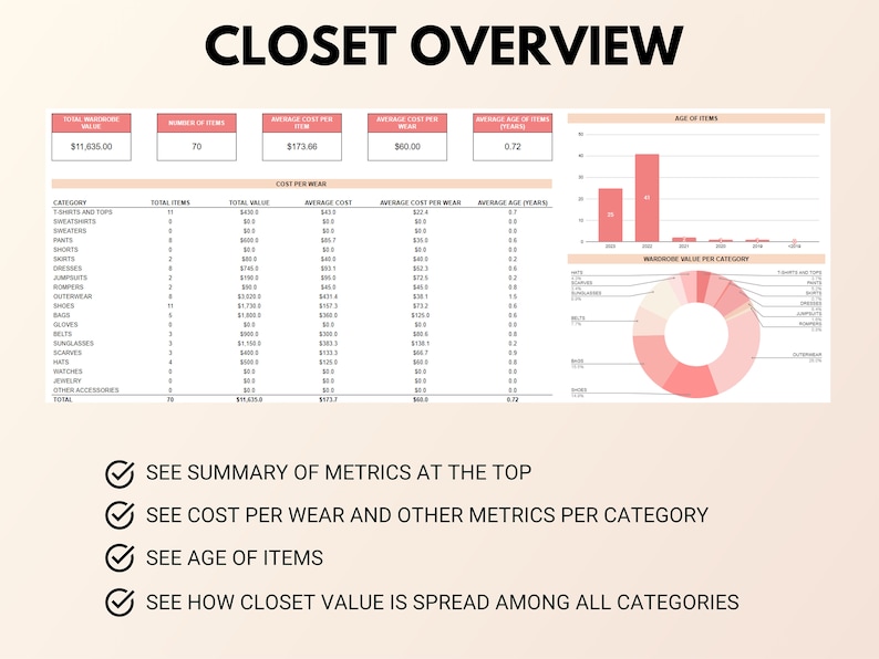 May include: A pink and white chart titled "Closet Overview" shows a breakdown of wardrobe value by category. The chart includes the total wardrobe value, number of items, average cost per item, average cost per wear, and average age of items. The chart also includes a pie chart showing the wardrobe value per category.
