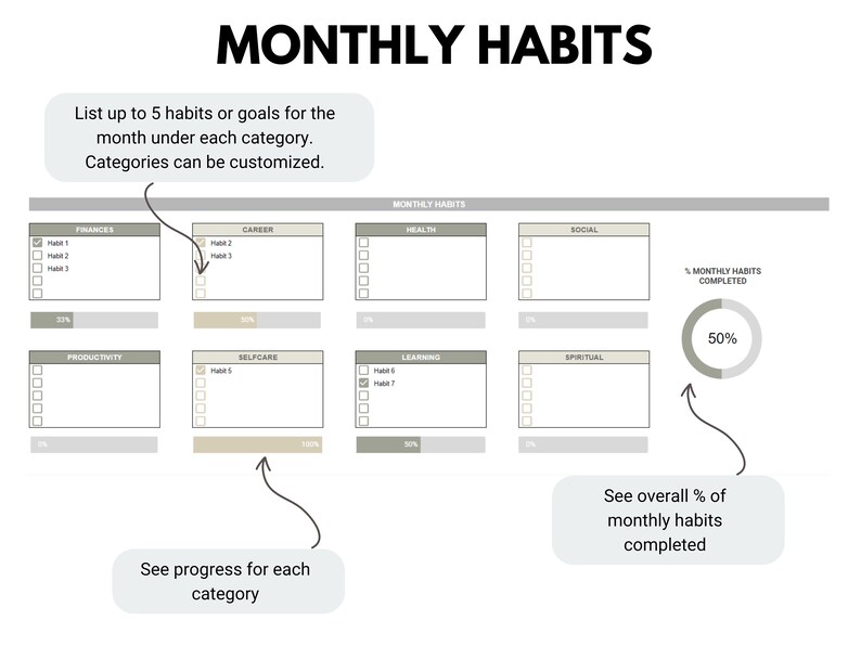 May include: A monthly habit tracker with a grid of 8 boxes, each labeled with a category: Finances, Career, Health, Social, Productivity, Selfcare, Learning, and Spiritual. Each box has 5 checkboxes and a progress bar. A pie chart shows 50% of monthly habits completed.
