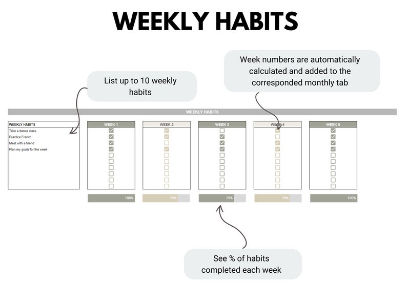 May include: A weekly habit tracker with a list of habits to track, checkboxes for each day of the week, and a progress bar at the bottom of each week. The text "WEEKLY HABITS" is at the top of the image. The text "Week numbers are automatically calculated and added to the corresponded monthly tab" is in a white box at the top right of the image. The text "List up to 10 weekly habits" is in a white box at the top left of the image. The text "See % of habits completed each week" is in a white box at the bottom of the image.