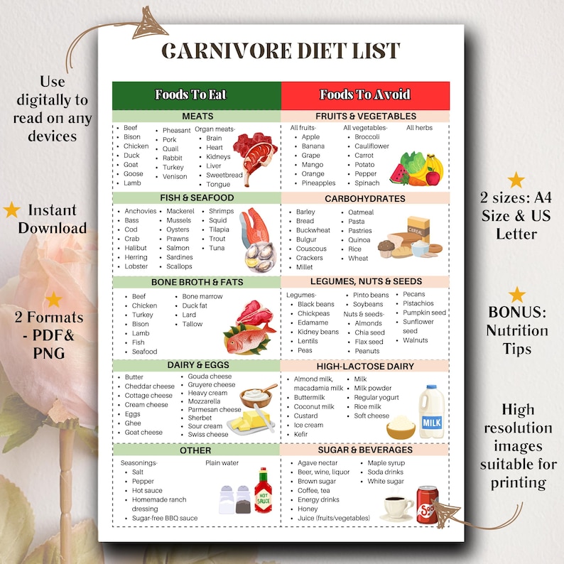 Carnivore Diet Food List For Muscle Building, Carnivore Diet Plan For Weight Loss, For Meal Plan, High Protein Diet, Primal Diet image 2