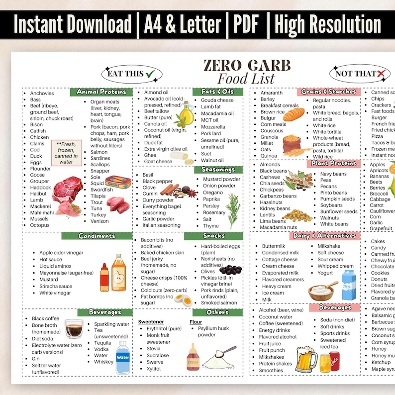 May include: A detailed food list for a zero-carb diet, featuring categories like animal proteins, fats, grains, plant proteins, dairy, and beverages. Includes a variety of foods, condiments, and seasonings, with a clear "Eat This" and "Not That" distinction.