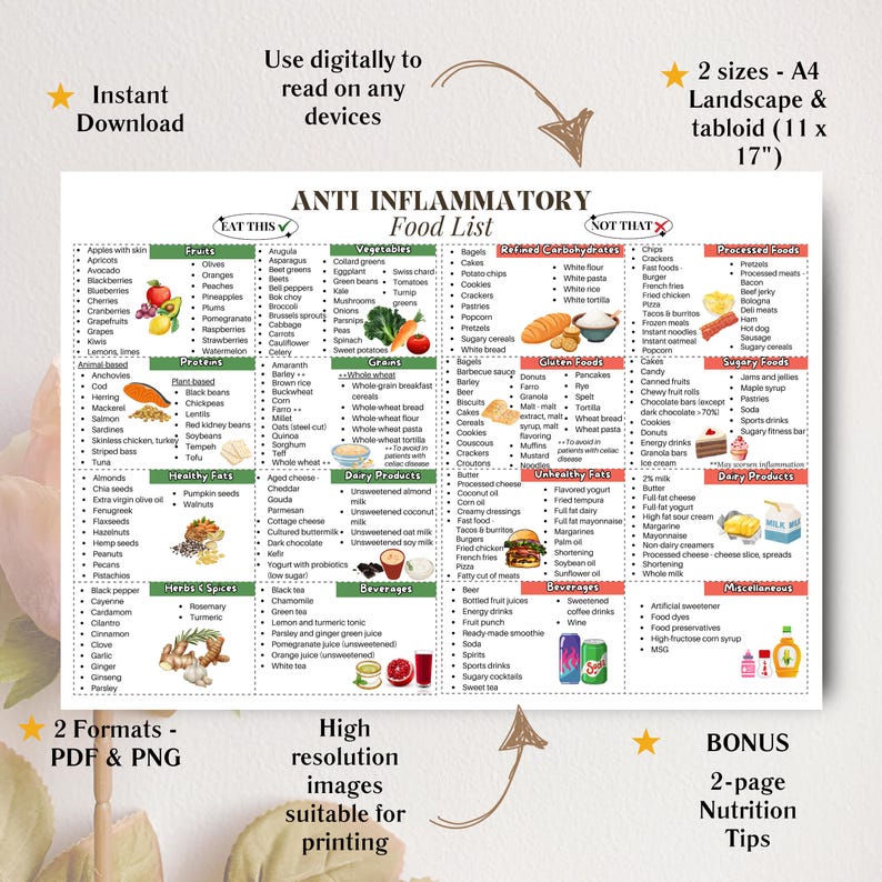 May include: A printable chart with a list of anti-inflammatory foods to eat and avoid. The chart is divided into categories such as fruits, vegetables, grains, dairy products, and processed foods. The chart is in a white background with green, red, and blue accents. The chart is titled "Anti-Inflammatory Food List".