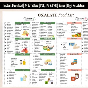 Op de afbeelding: Een kleurrijk schema met de titel "Oxalaat Voedsellijst" met twee kolommen met de labels "Eet Dit" en "Niet Dat." De lijst bevat voedingsmiddelen die rijk zijn aan oxalaten, een type verbinding dat in planten voorkomt. De lijst is onderverdeeld in categorie&euml;n zoals fruit, groenten, eiwitten, koolhydraten, vetten en oli&euml;n, zuivelalternatieven, noten en zaden, dranken en diversen.