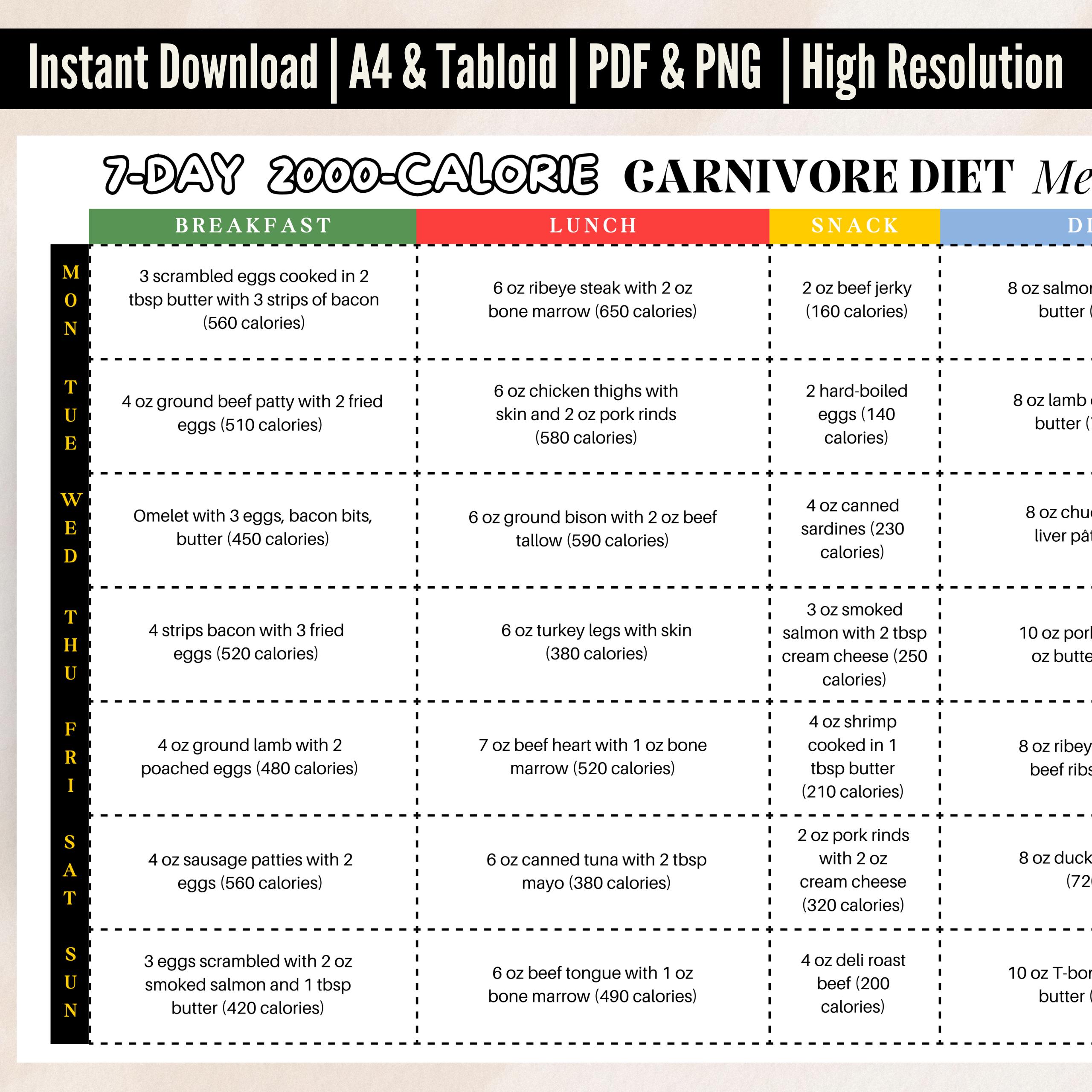 What Is the Carnivore Diet and How Does It Affect Calories