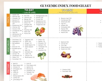 Glykemische index diabetische grafiek, grafiek glykemische lading voedsel, grafiek glykemische lading digitale poster, voor glykemische maaltijdplan, voedsellijst glykemische index