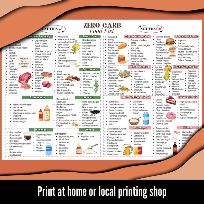 May include: A food list titled "ZERO CARB Food List" with sections for animal proteins, fats & oils, grains & starches, plant proteins, dairy & alternatives, beverages, sweeteners, seasonings, snacks, and sugary foods. The list is printed in black and white.