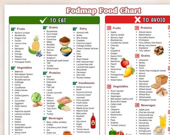 Fodmap Diet Guide PDF Poster, Fodmap Sibo Diet List For Low Fodmap Meal Planner, Fodmap Friendly Foods, Fodmap Diet Chart