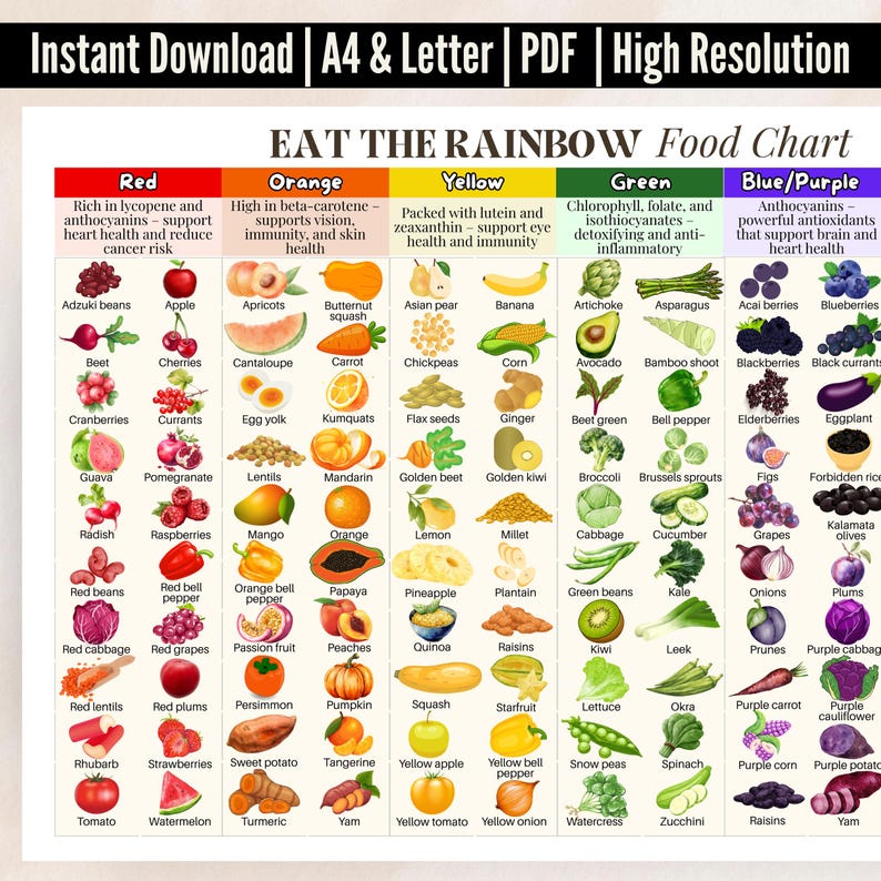 Pode incluir: Um gr&aacute;fico alimentar colorido "Coma o Arco-&Iacute;ris", com frutas e vegetais categorizados por cor. Inclui texto sobre os benef&iacute;cios para a sa&uacute;de de cada grupo de cores, como vermelho, laranja, amarelo, verde e azul/roxo. Dispon&iacute;vel para download instant&acirc;neo em formatos PDF A4 e Carta.