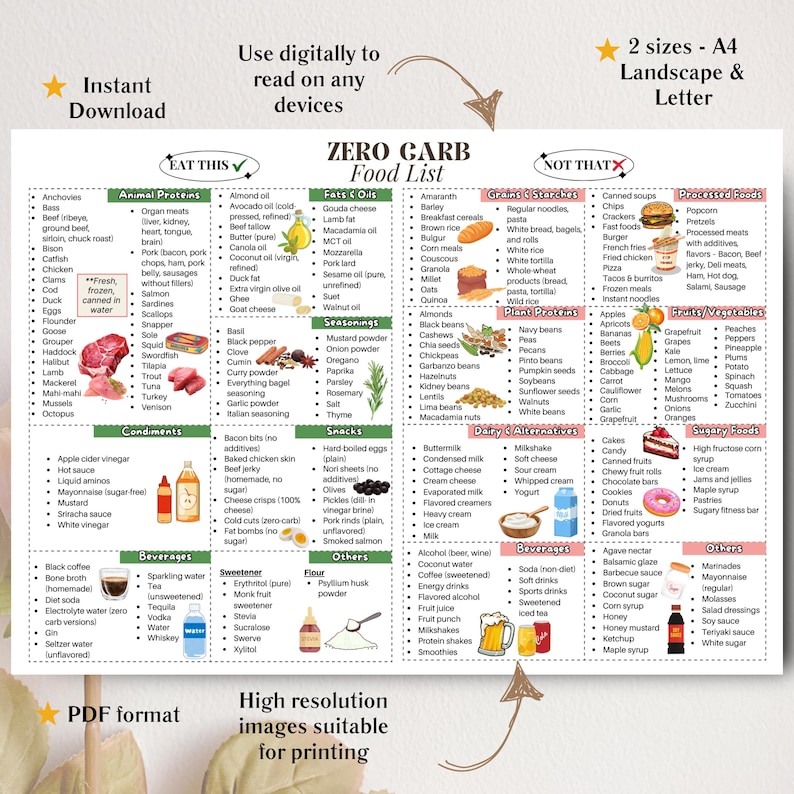 May include: A detailed food list with categories like animal proteins, fats & oils, grains, fruits, vegetables, and sugary foods. Includes text: "Instant Download", "Use digitally to read on any devices", and "High resolution images suitable for printing."