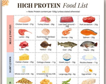 High Protein Food List, High Protein Low Carb Meal , High Protein Food For Fat Reduction, High Protein Food Chart For High Protein Meal Plan