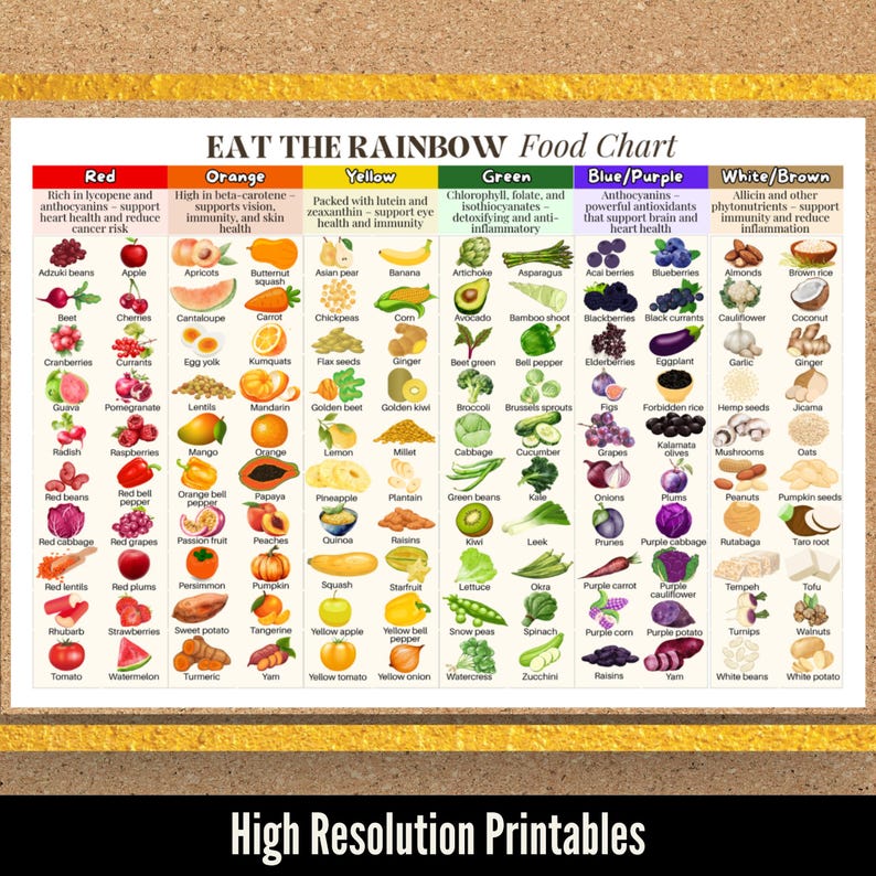Pode incluir: Um gr&aacute;fico alimentar colorido, "Eat the Rainbow", lista frutas e vegetais por cor, com benef&iacute;cios para a sa&uacute;de. Inclui grupos de alimentos vermelhos, laranjas, amarelos, verdes, azuis/roxos e brancos/marrons. O texto inferior diz "High Resolution Printables."
