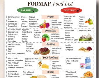 Op de afbeelding: Een kleurrijk schema met een lijst van voedingsmiddelen om te eten en te vermijden tijdens een FODMAP-arm dieet. Het schema is onderverdeeld in categorieën zoals fruit, groenten, eiwitten, zuivelproducten, granen en noten & zaden. De voedingsmiddelen om te eten zijn gemarkeerd met een groen vinkje, terwijl de voedingsmiddelen om te vermijden zijn gemarkeerd met een rood kruis.